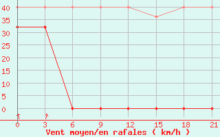 Courbe de la force du vent pour Sojna