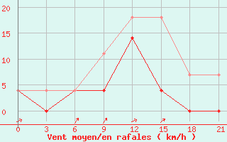 Courbe de la force du vent pour Arzamas