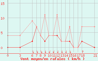 Courbe de la force du vent pour Ordu