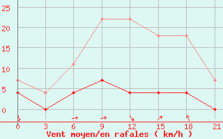 Courbe de la force du vent pour Arzamas