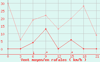 Courbe de la force du vent pour Kastelorizo