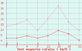 Courbe de la force du vent pour Konitsa