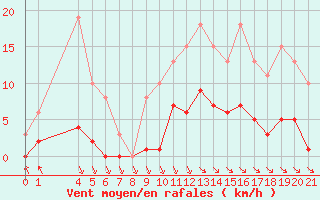 Courbe de la force du vent pour Saint-Haon (43)