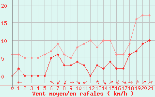 Courbe de la force du vent pour Grenoble/agglo Le Versoud (38)