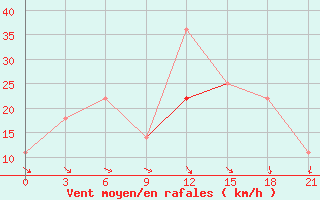 Courbe de la force du vent pour Saratov