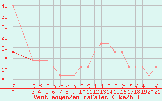 Courbe de la force du vent pour Podgorica-Grad