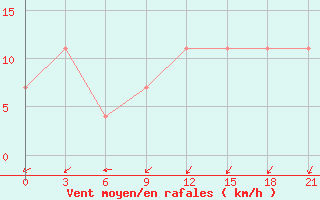 Courbe de la force du vent pour Kondopoga