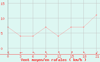 Courbe de la force du vent pour Ashtarak