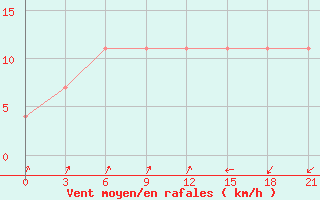 Courbe de la force du vent pour Ponyri