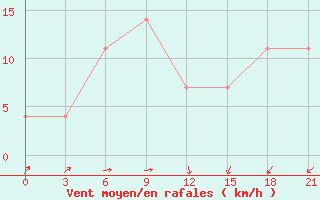 Courbe de la force du vent pour Iki-Burul