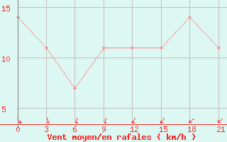 Courbe de la force du vent pour Kondopoga