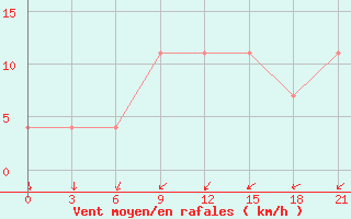 Courbe de la force du vent pour Suojarvi