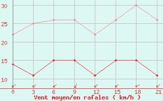 Courbe de la force du vent pour Rujiena