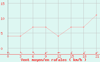 Courbe de la force du vent pour Gotnja