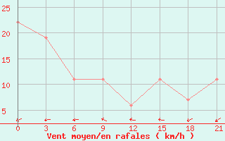 Courbe de la force du vent pour Nalut