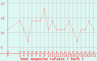 Courbe de la force du vent pour Gradiste