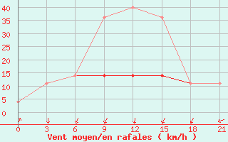 Courbe de la force du vent pour Rtiscevo