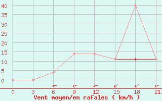 Courbe de la force du vent pour Naro-Fominsk