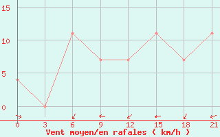 Courbe de la force du vent pour Oktjabr