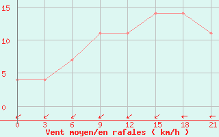 Courbe de la force du vent pour Krasnyj Kut