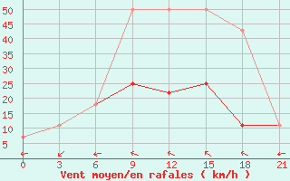 Courbe de la force du vent pour Yusta