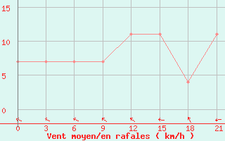 Courbe de la force du vent pour Onega