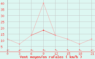 Courbe de la force du vent pour Verhnjaja Tojma