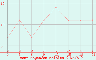 Courbe de la force du vent pour Danilovka