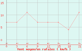 Courbe de la force du vent pour Suhinici