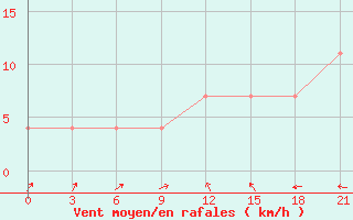 Courbe de la force du vent pour Borovici