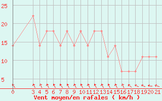 Courbe de la force du vent pour Pazin