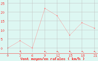 Courbe de la force du vent pour Stavropol