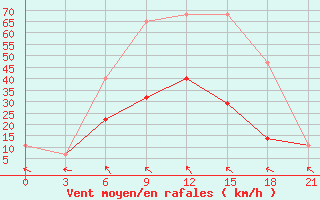 Courbe de la force du vent pour Yusta