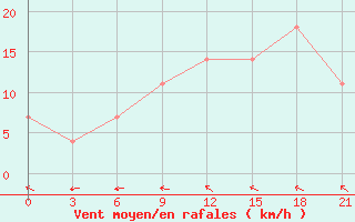 Courbe de la force du vent pour Pochinok