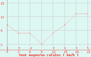 Courbe de la force du vent pour Gari