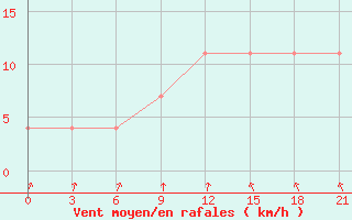 Courbe de la force du vent pour Pallasovka