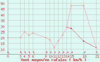 Courbe de la force du vent pour Adrar