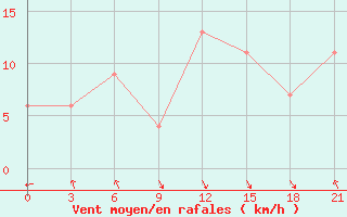 Courbe de la force du vent pour San Sebastian / Igueldo