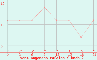 Courbe de la force du vent pour Myronivka