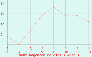 Courbe de la force du vent pour Komrat