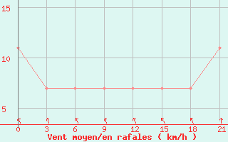 Courbe de la force du vent pour Tihvin