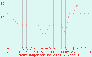 Courbe de la force du vent pour Puntijarka