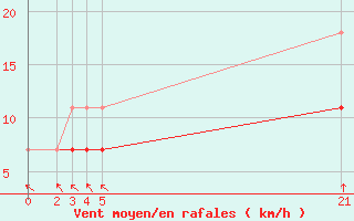 Courbe de la force du vent pour Sint Katelijne-waver (Be)