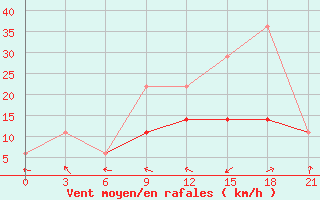 Courbe de la force du vent pour Beja / B. Aerea