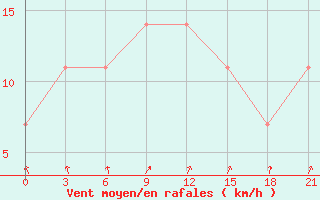 Courbe de la force du vent pour Lepel