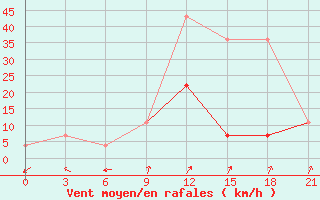 Courbe de la force du vent pour Nozovka