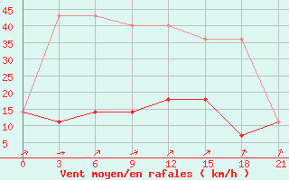 Courbe de la force du vent pour Holm