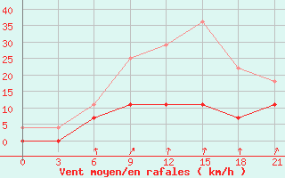 Courbe de la force du vent pour Vetluga