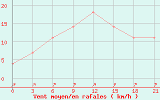 Courbe de la force du vent pour Gotnja