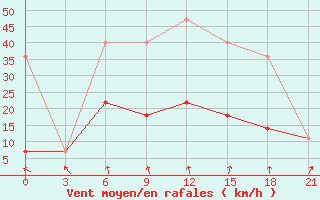 Courbe de la force du vent pour Tula